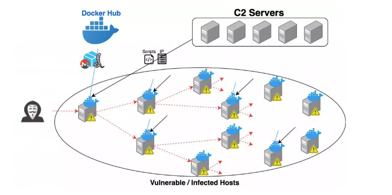 Docker Hub上镜像发现挖矿蠕虫病毒,已导致2000台主机感染 第2张 Docker Hub上镜像发现挖矿蠕虫病毒,已导致2000台主机感染 第2张
