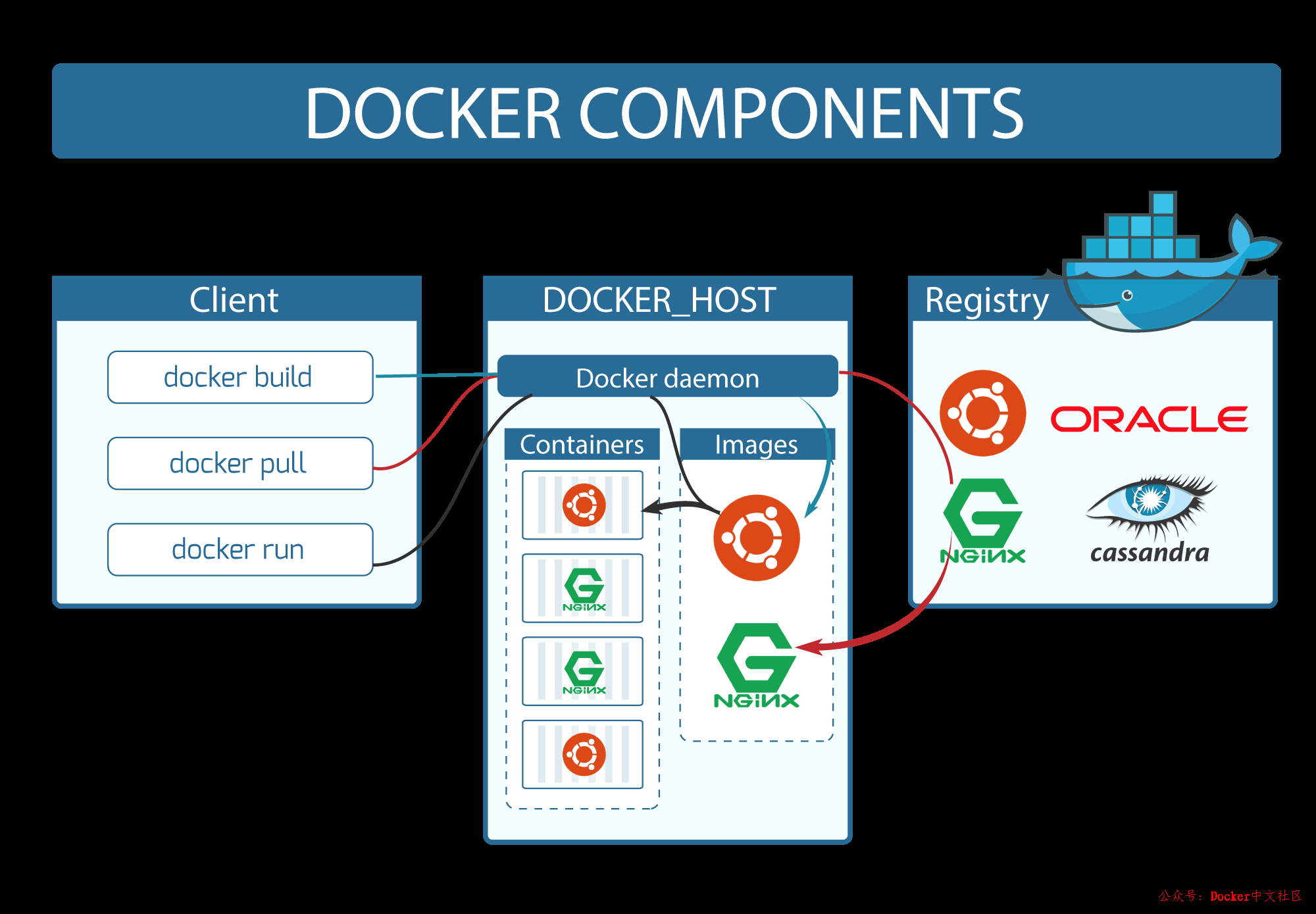 快速入门 Docker 教程  第3张