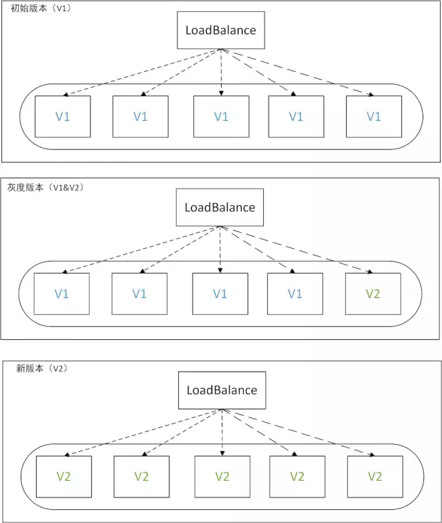 灰度部署、滚动部署、蓝绿部署  第2张