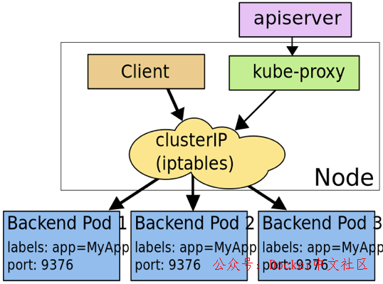要想驰骋容器江湖，Kubernetes 的这些知识你必须了解  第7张