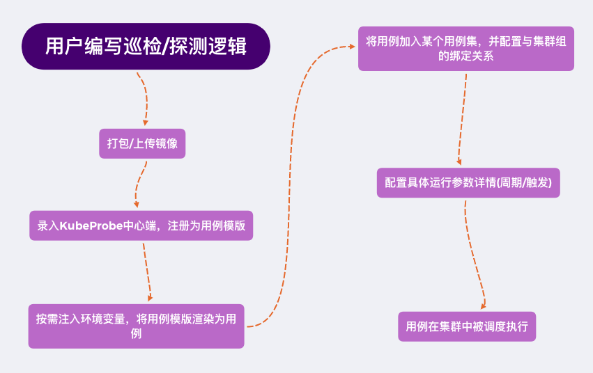 面对大规模 K8s 集群,如何先于用户发现问题? 第7张 面对大规模 K8s 集群,如何先于用户发现问题? 第7张