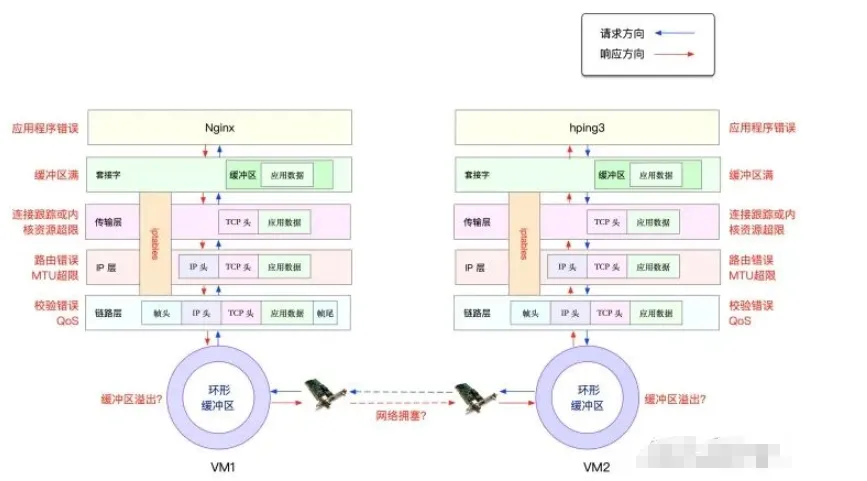 Linux网络丢包?从排查到优化,这篇彻底讲清楚了! 第2张 Linux网络丢包?从排查到优化,这篇彻底讲清楚了! 第2张