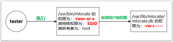 ​​超安全！Linux权限配置最佳实践，让你的服务器防御等级提升10倍  第11张